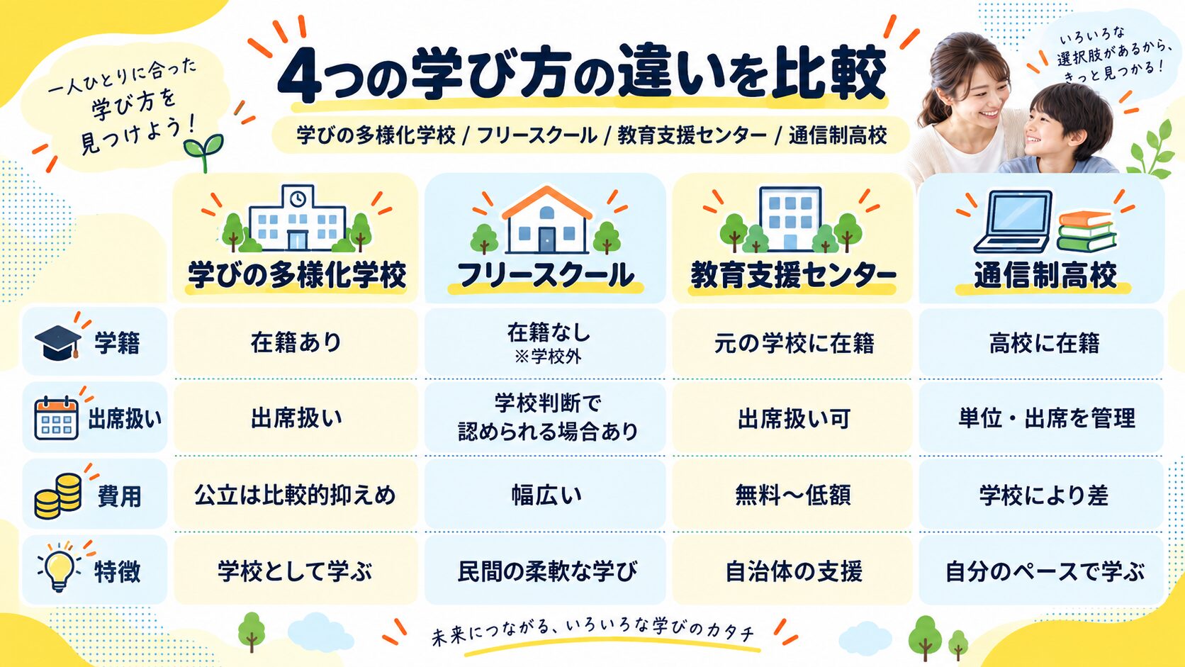フリースクール・教育支援センター・通信制高校との違いを一覧で比較