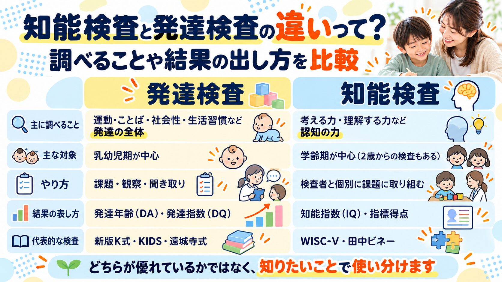 知能検査と発達検査の違いって？調べることや結果の出し方を比較